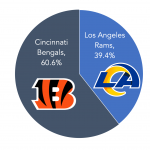 Which team will be the winner of Super Bowl LVI?