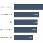 Lenders: Borrower-friendly concessions to win a deal in 2022?