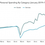 Chart of the Week: Need More Stuff?