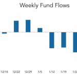 LevFin Insights: High-Yield Bond Statistics – 2/7/2022