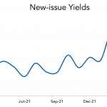 LevFin Insights: High-Yield Bond Statistics – 2/28/2022