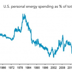 Chart of the Week: Stepping on the Gas
