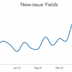 LevFin Insights: High-Yield Bond Statistics – 3/21/2022
