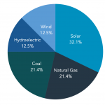 By 2050 the major global energy source will be….