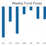 LevFin Insights: High-Yield Bond Statistics – 3/28/2022