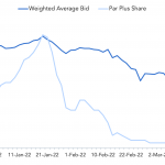 Debtwire Middle-Market – 3/7/2022