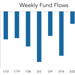 LevFin Insights: High-Yield Bond Statistics – 3/7/2022