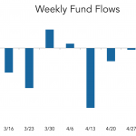 LevFin Insights: High-Yield Bond Statistics - 5/9/2022