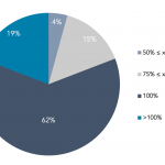 Covenant Trends – 6/27/2022