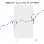 Chart of the Week: What Recession?