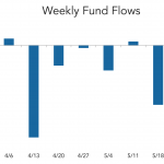 LevFin Insights: High-Yield Bond Statistics – 5/30/2022