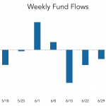 LevFin Insights: High-Yield Bond Statistics - 7/11/2022