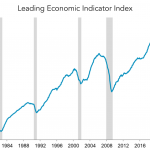 Chart of the Week: Misleading Indicator?