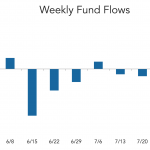 LevFin Insights: High-Yield Bond Statistics – 8/1/2022