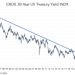 Chart of the Week: Headed Up?