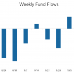 LevFin Insights: High-Yield Bond Statistics - 10/17/2022