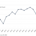 Chart of the Week: Exit Ramp