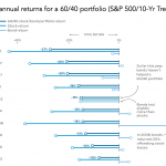 Chart of the Week: No Bond Bails