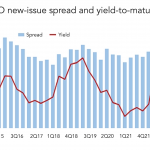 Chart of the Week: Double-Digits