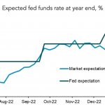 Chart of the Week: Rate Expectations