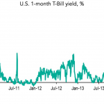 Chart of the Week: Ceiling Whacks