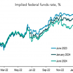 Chart of the Week: Interest Waits