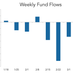 LevFin Insights: High-Yield Bond Statistics - 3/13/2023