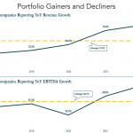 Chart of the Week: Growing, Not Slowing