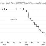 Chart of the Week: Stepping Down