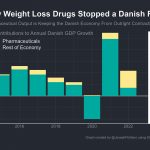Chart of the Week: Novo Nordisk Effect