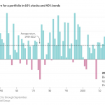 Chart of the Week: 60/40 Hindsight