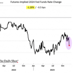 Chart of the Week: Lower Later