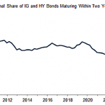 Chart of the Week: Larger for Longer