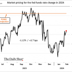 Chart of the Week: Wait Expectations