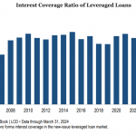 Chart of the Week: Honey, I Shrunk the Interest Coverage Cushions