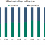 Chart of the Week: Reorg, Don’t Liquidate