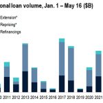 Chart of the Week: No End to Extend