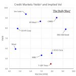 Chart of the Week: Lower Risk, Higher Yield