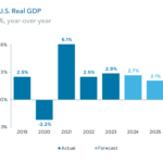 Chart of the Week: Still Growing