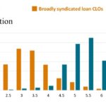 Chart of the Week: Premium Yields