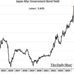Chart of the Week: Rising Sun