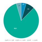 Covenant Trends - 9/29/2025